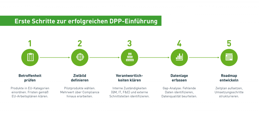 Grafik mit fünf aufeinanderfolgenden Schritten zur Einführung des Digitalen Produktpasses: Betroffenheit prüfen, Zielbild definieren, Verantwortlichkeiten klären, Datenlage erfassen und Roadmap entwickeln.