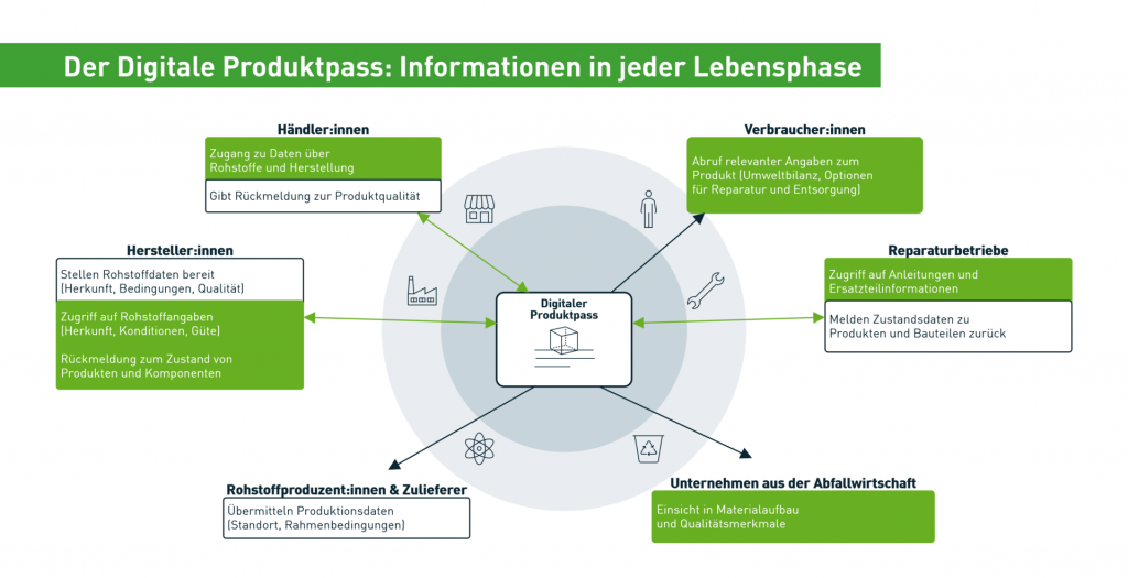 Infografik zum Digitalen Produktpass, die zeigt, wie Hersteller, Händler, Verbraucher, Reparaturbetriebe, Rohstofflieferanten und Entsorgungsunternehmen in allen Lebensphasen auf Produktinformationen zugreifen und Daten beitragen.
