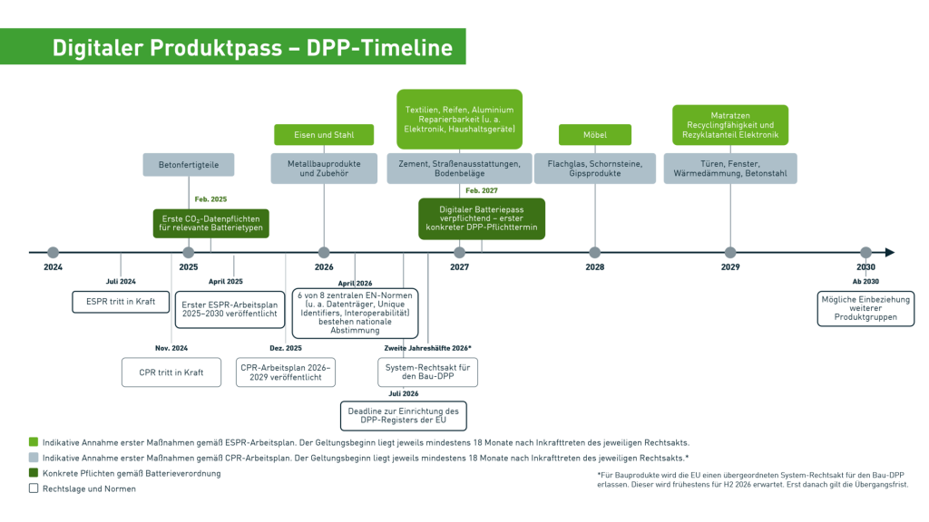 Zeitachse zum Digitalen Produktpass (DPP) mit Meilensteinen der ESPR‑ und CPR‑Regulierung von 2024 bis 2030 und der schrittweisen Einführung für verschiedene Produktgruppen.