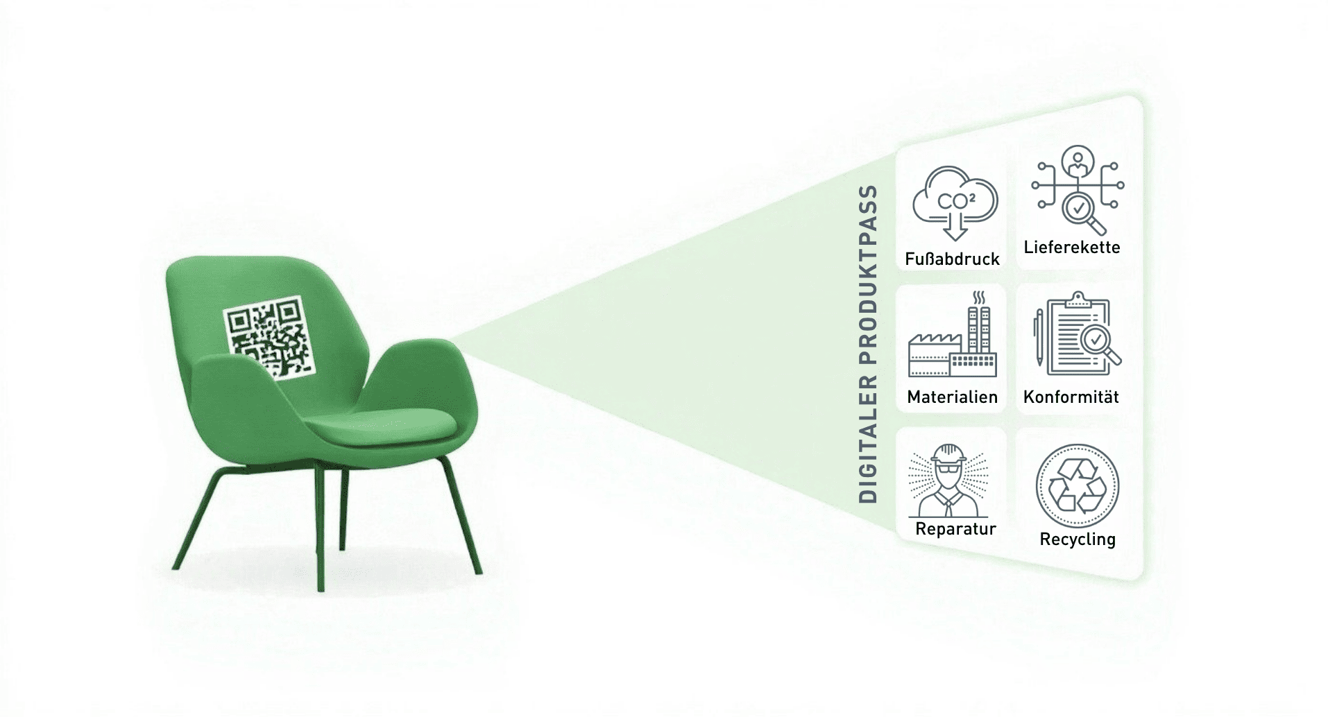Grüner Sessel mit QR‑Code, der Informationen des Digitalen Produktpasses wie CO₂‑Fußabdruck, Materialien, Lieferkette, Reparatur und Recycling visualisiert.