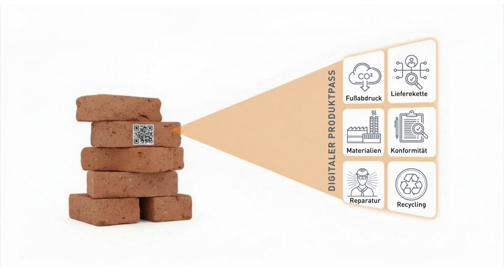 Visualisierung des Digitalen Produktpasses mit QR‑Code an einem Bauprodukt und verknüpften Informationen zu Materialien, Lieferkette, CO₂‑Fußabdruck, Reparatur und Recycling.