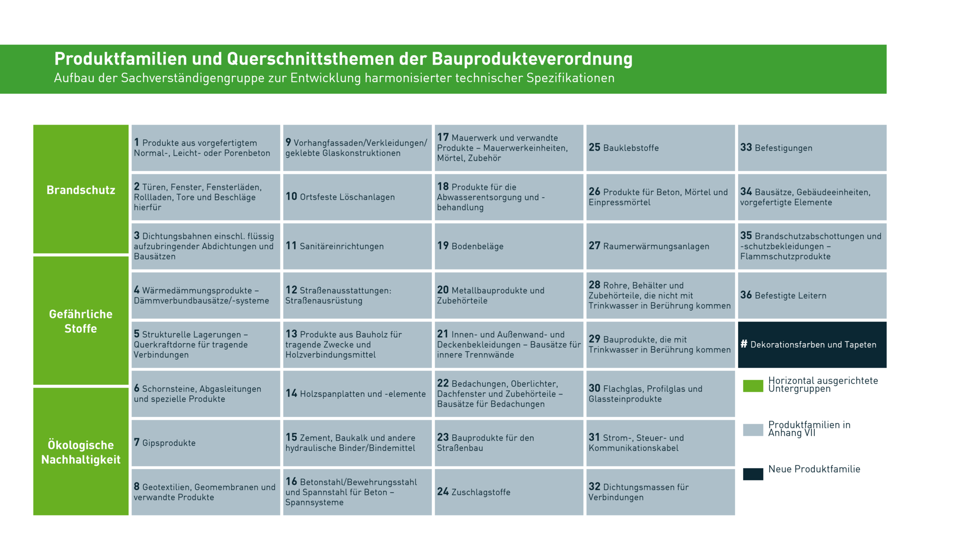 Übersichtsgrafik zu Produktfamilien und Querschnittsthemen der Bauproduktenverordnung mit Gruppen zu Brandschutz, gefährlichen Stoffen und ökologischer Nachhaltigkeit sowie nummerierten Bauproduktgruppen.