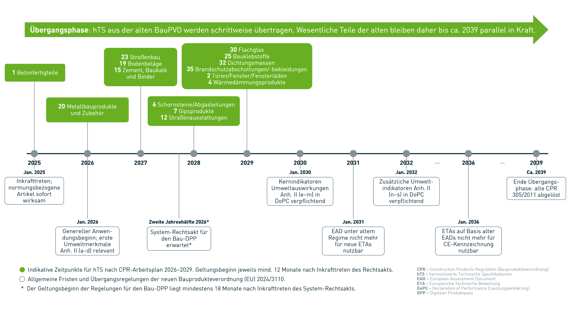 Timeline zur Bauprodukteverordnung mit allgemeinen Fristen sowie erwarteten Zeiträumen für die Einführung und Anwendung produktgruppenspezifischer Rechtsakte.