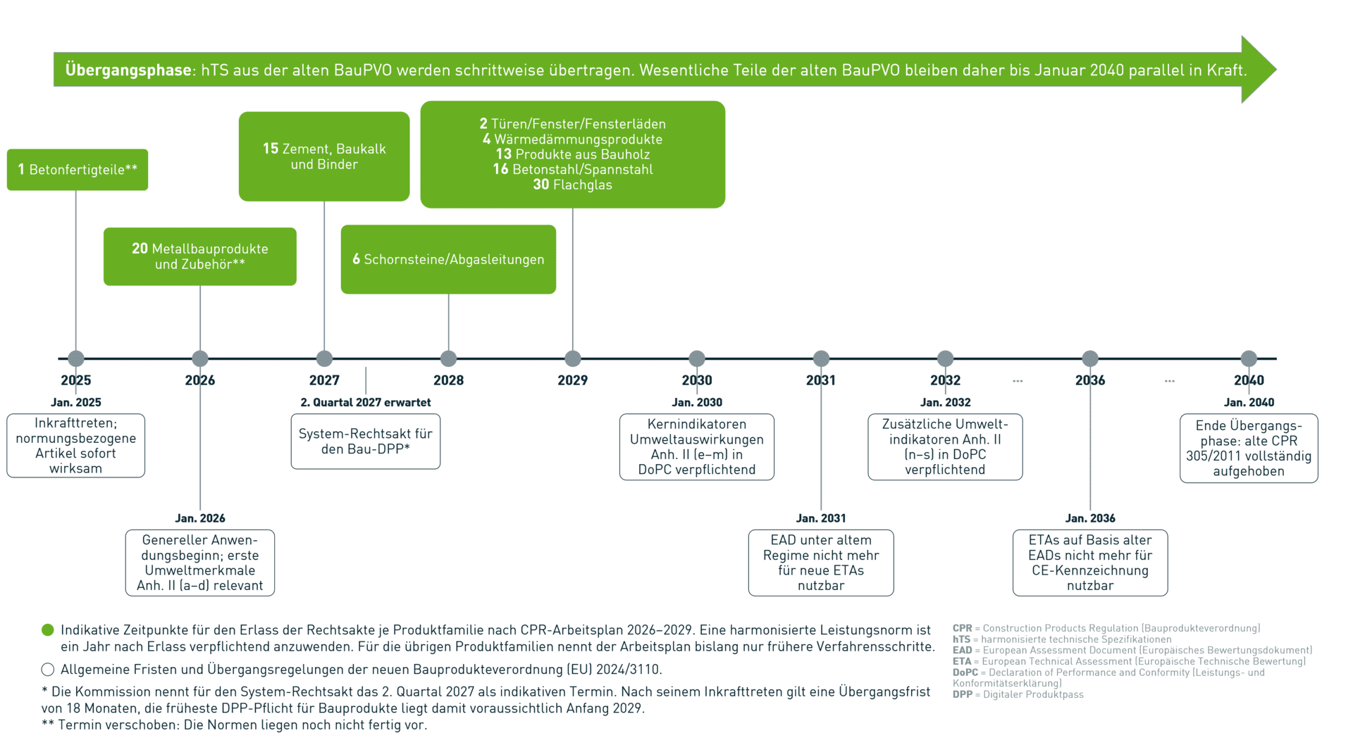 Zeitachse zur Bauprodukteverordnung (EU) 2024/3110 von 2025 bis 2040. Oben die indikativen Zeitpunkte für den Erlass der Rechtsakte je Produktfamilie: Betonfertigteile 2025, Metallbauprodukte 2026, Zement 2027, Schornsteine 2028 sowie Türen und Fenster, Wärmedämmung, Bauholz, Betonstahl und Flachglas 2029. Für Betonfertigteile und Metallbauprodukte ist der Termin verschoben. Unten die allgemeinen Fristen, darunter das Inkrafttreten im Januar 2025, der Anwendungsbeginn im Januar 2026, der System-Rechtsakt für den Bau-DPP im 2. Quartal 2027, die Umweltindikatoren nach Anhang II 2030 und 2032 sowie das Ende der Übergangsphase im Januar 2040.