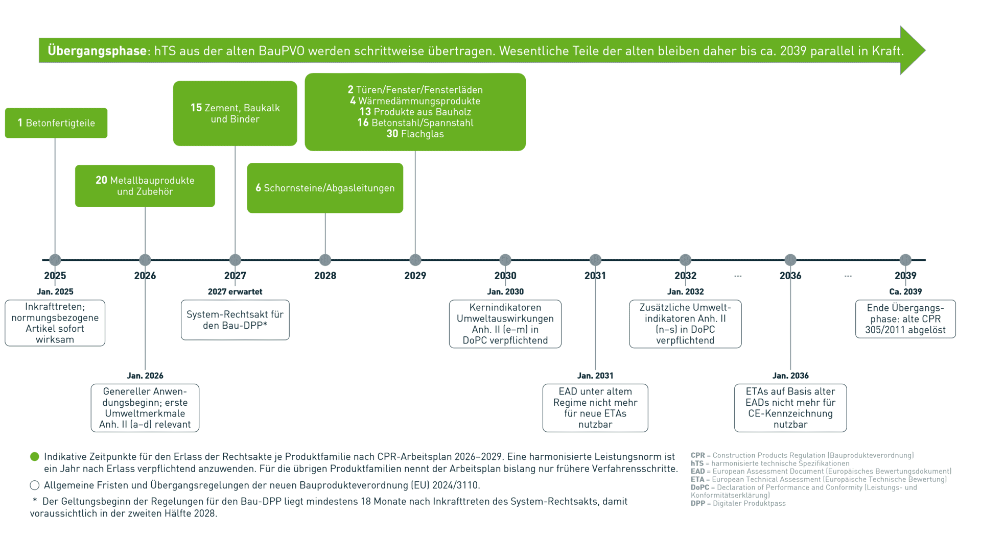 Zeitachse zur Bauprodukteverordnung (EU) 2024/3110 von 2025 bis 2039. Oben die indikativen Zeitpunkte für den Erlass der Rechtsakte je Produktfamilie: Betonfertigteile 2025, Metallbauprodukte 2026, Zement 2027, Schornsteine 2028 sowie Türen und Fenster, Wärmedämmung, Bauholz, Betonstahl und Flachglas 2029. Unten die allgemeinen Fristen, darunter das Inkrafttreten im Januar 2025, der Anwendungsbeginn im Januar 2026, die Umweltindikatoren nach Anhang II 2030 und 2032 sowie das Ende der Übergangsphase um 2039.