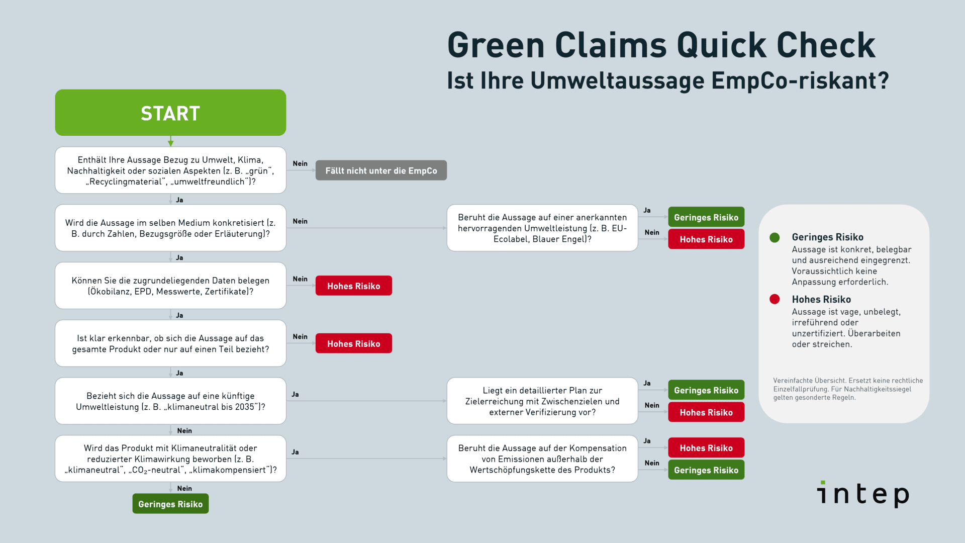 Infografik ‚Green Claims Quick Check‘ mit Entscheidungsbaum zur Prüfung von Umweltaussagen nach EmpCo, von Start über mehrere Prüfschritte bis zur Einstufung in geringes oder hohes Risiko.