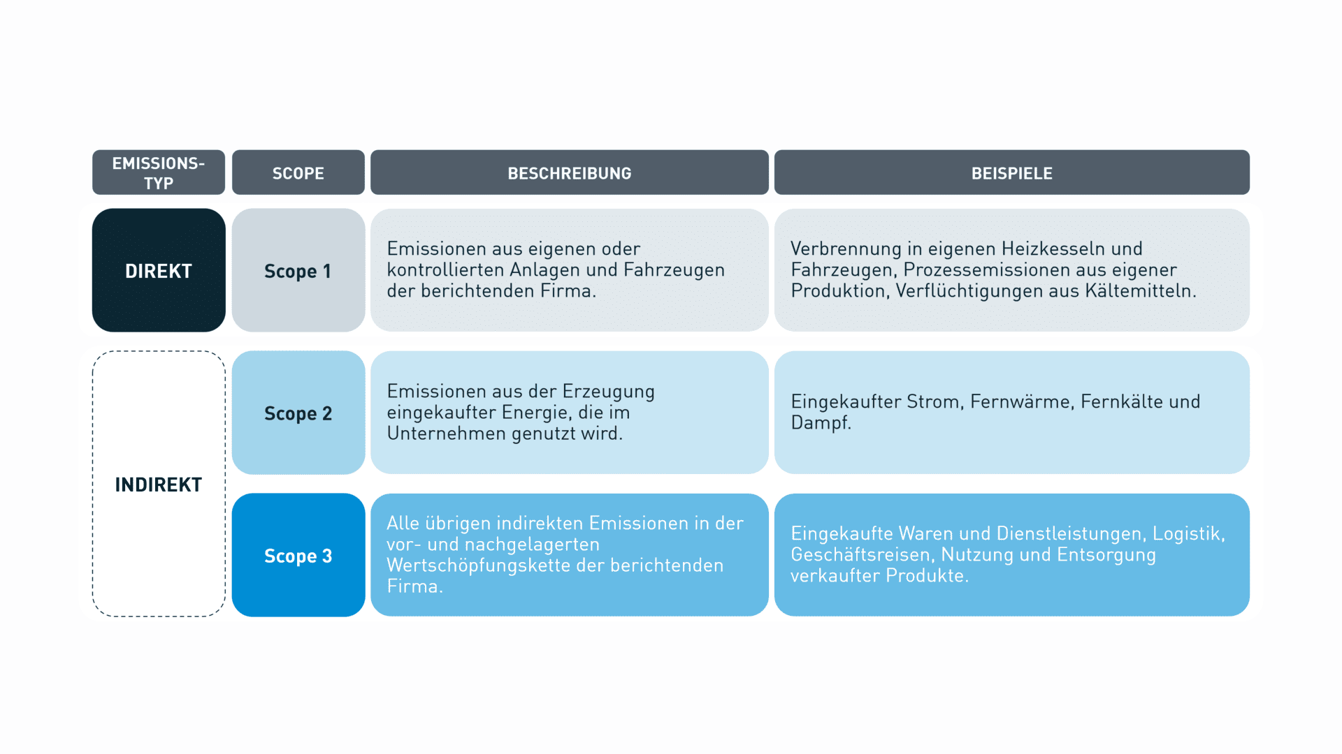 Vergleichstabelle der drei Emissions-Scopes nach GHG Protocol mit Spalten Emissionstyp, Scope, Definition und Beispiele. Direkte Emissionen umfassen Scope 1: Emissionen aus eigenen oder kontrollierten Anlagen und Fahrzeugen der berichtenden Firma, zum Beispiel Verbrennung in eigenen Heizkesseln und Fahrzeugen, Prozessemissionen aus eigener Produktion sowie Verflüchtigungen aus Kältemitteln. Indirekte Emissionen umfassen Scope 2: Emissionen aus der Erzeugung eingekaufter Energie, die im Unternehmen genutzt wird, zum Beispiel eingekaufter Strom, Fernwärme, Fernkälte und Dampf. Indirekte Emissionen umfassen außerdem Scope 3: Alle übrigen indirekten Emissionen in der vor- und nachgelagerten Wertschöpfungskette der berichtenden Firma, zum Beispiel eingekaufte Waren und Dienstleistungen, Logistik, Geschäftsreisen, Nutzung und Entsorgung verkaufter Produkte.