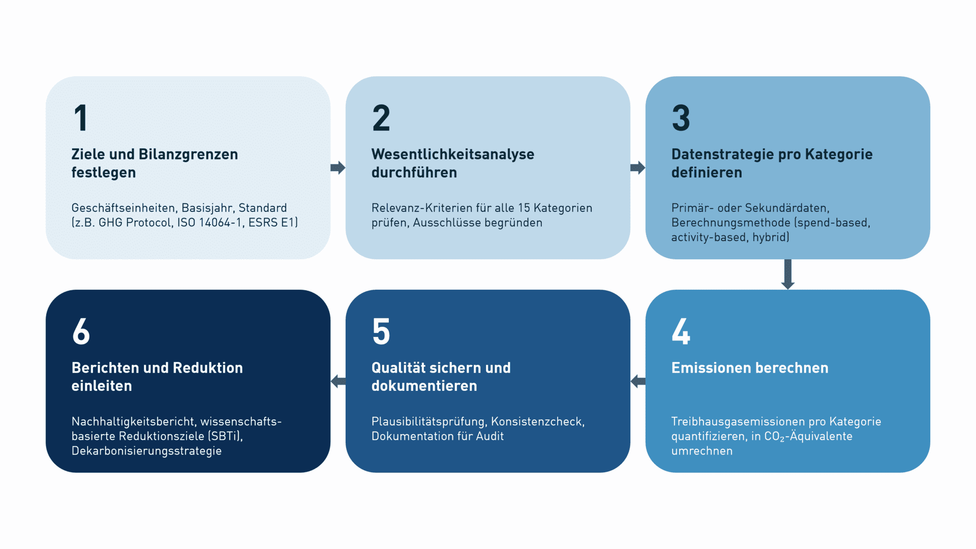 Prozessgrafik mit sechs Phasen zur belastbaren Scope-3-Bilanz, dargestellt in zwei Reihen mit je drei Karten und verbindenden Pfeilen. Phase 1: Ziele und Bilanzgrenzen festlegen – Geschäftseinheiten, Basisjahr, Standard (z. B. GHG Protocol, ISO 14064-1, ESRS E1). Phase 2: Wesentlichkeitsanalyse durchführen – Relevanz-Kriterien für alle 15 Kategorien prüfen, Ausschlüsse begründen. Phase 3: Datenstrategie pro Kategorie definieren – Primär- oder Sekundärdaten, Berechnungsmethode (spend-based, activity-based, hybrid). Phase 4: Emissionen berechnen – Treibhausgasemissionen pro Kategorie quantifizieren, in CO₂-Äquivalente umrechnen. Phase 5: Qualität sichern und dokumentieren – Plausibilitätsprüfung, Konsistenzcheck, Dokumentation für Audit. Phase 6: Berichten und Reduktion einleiten – Nachhaltigkeitsbericht, wissenschaftsbasierte Reduktionsziele (SBTi), Dekarbonisierungsstrategie.
