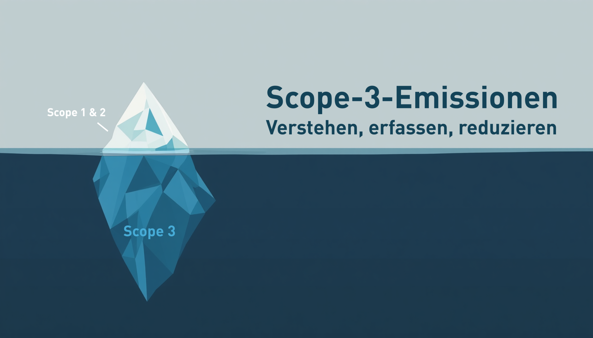 Stilisierte Illustration eines Eisbergs als Metapher für Scope-3-Emissionen. Die kleine sichtbare Spitze über der Wasserlinie ist mit „Scope 1 & 2" beschriftet und symbolisiert direkte Emissionen sowie Emissionen aus eingekaufter Energie. Der weit größere unter Wasser liegende Teil ist mit „Scope 3" beschriftet und symbolisiert indirekte Emissionen entlang der Wertschöpfungskette, die typischerweise 70 bis 90 Prozent der gesamten Treibhausgasbilanz eines Unternehmens ausmachen. Rechts vom Eisberg steht der Titel „Scope-3-Emissionen verstehen, erfassen, reduzieren".