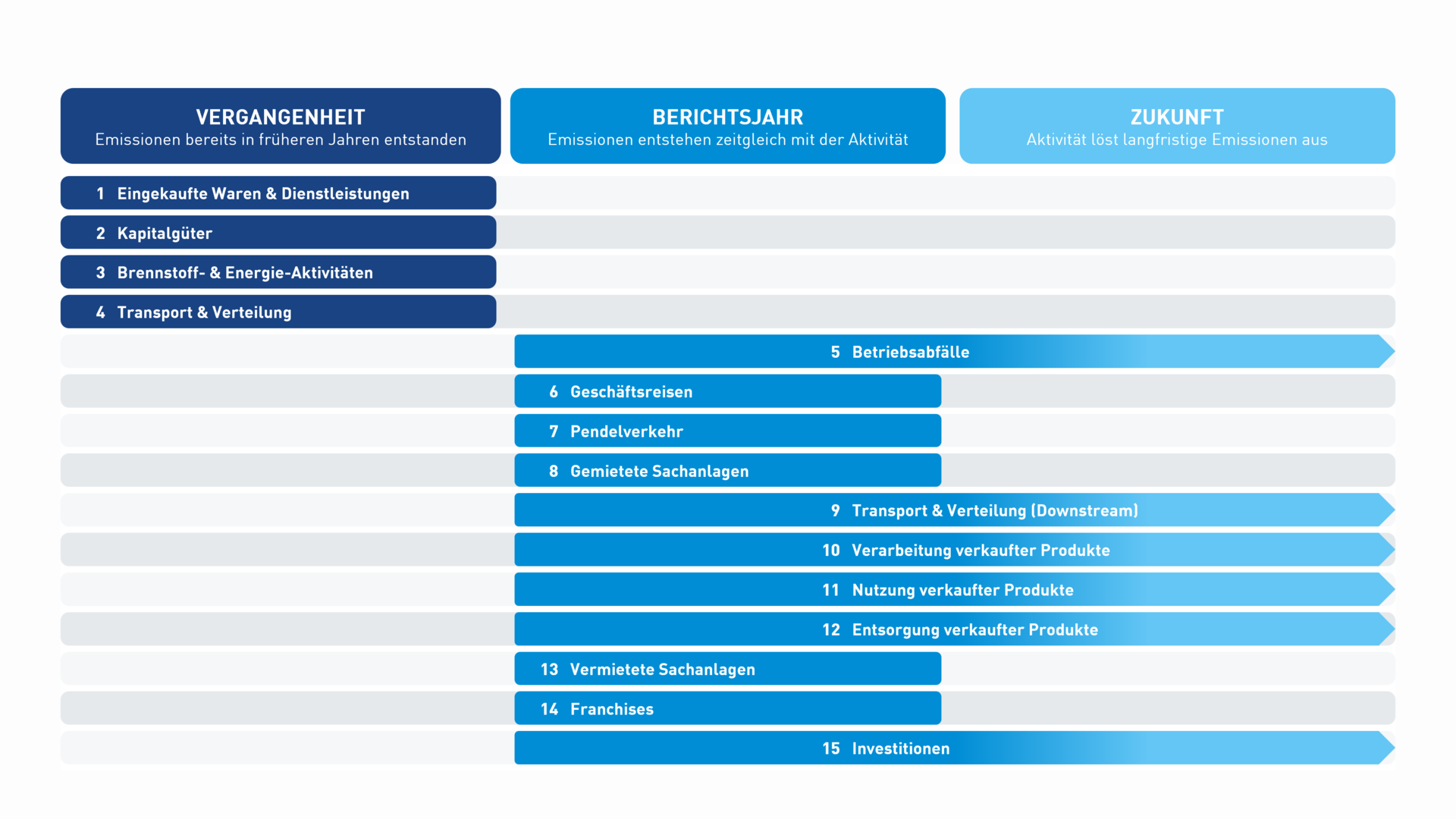Übersicht der 15 Scope-3-Kategorien nach zeitlichem Bezug der Emissionen, dargestellt in drei Spalten. Spalte „Vergangenheit" (Emissionen bereits in früheren Jahren entstanden): Kategorie 1 (Eingekaufte Waren und Dienstleistungen), Kategorie 2 (Kapitalgüter), Kategorie 3 (Brennstoff- und Energie-Aktivitäten), Kategorie 4 (Transport und Verteilung). Spalte „Berichtsjahr" (Emissionen entstehen zeitgleich mit der Aktivität): Kategorie 6 (Geschäftsreisen), Kategorie 7 (Pendelverkehr), Kategorie 8 (Gemietete Sachanlagen), Kategorie 13 (Vermietete Sachanlagen), Kategorie 14 (Franchises). Spalte „Zukunft" (Aktivität im Berichtsjahr löst langfristige Emissionen aus): Kategorie 5 (Betriebsabfälle), Kategorie 9 (Transport und Verteilung Downstream), Kategorie 10 (Verarbeitung verkaufter Produkte), Kategorie 11 (Nutzung verkaufter Produkte), Kategorie 12 (Entsorgung verkaufter Produkte), Kategorie 15 (Investitionen). Kategorien der dritten Spalte sind als verbundene Boxen über Berichtsjahr und Zukunft dargestellt.