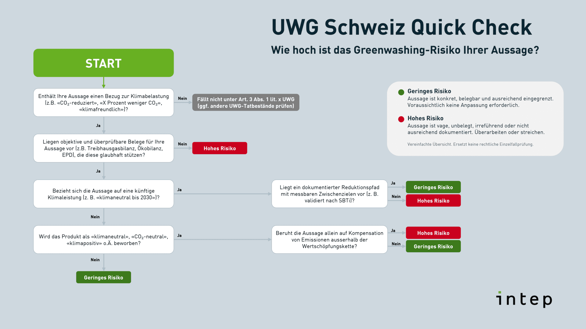 UWG‑Schweiz‑Quick‑Check: Entscheidungsbaum zur Bewertung von Umweltaussagen und Einordnung in geringes oder hohes Greenwashing‑Risiko.