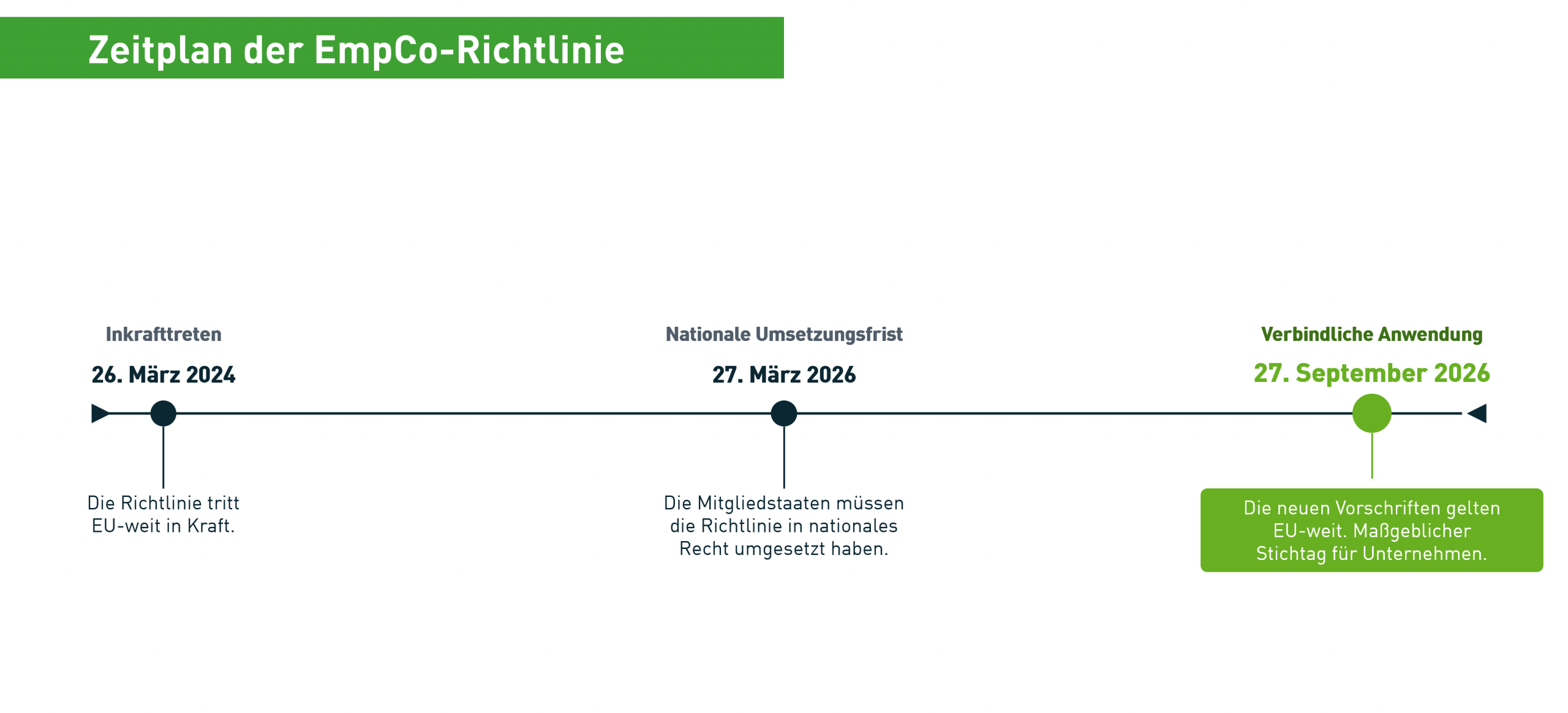 Zeitplan der EmpCo‑Richtlinie mit Inkrafttreten am 26. März 2024, nationaler Umsetzungsfrist bis 27. März 2026 und verbindlicher Anwendung ab 27. September 2026.