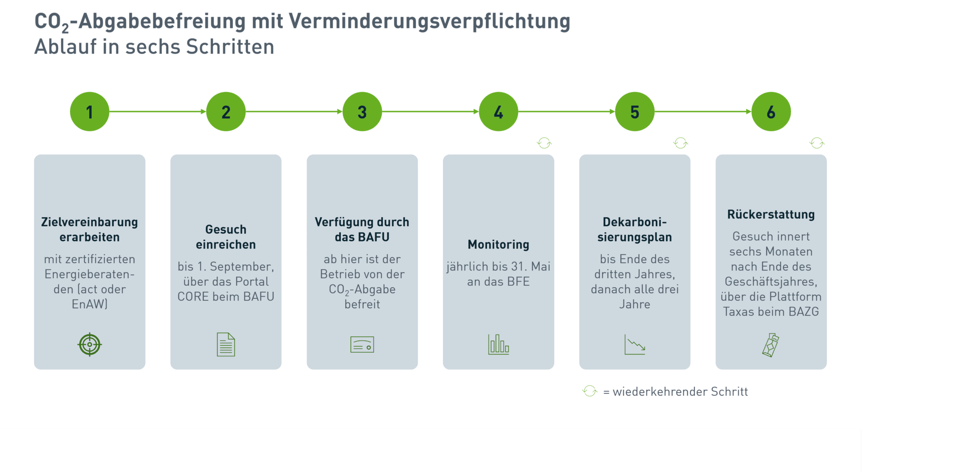 Zeitstrahl der CO₂-Abgabebefreiung: sechs Schritte von der Zielvereinbarung über Gesuch, Verfügung, Monitoring und Dekarbonisierungsplan bis zur Rückerstattung, mit Fristen und zuständigen Behörden.