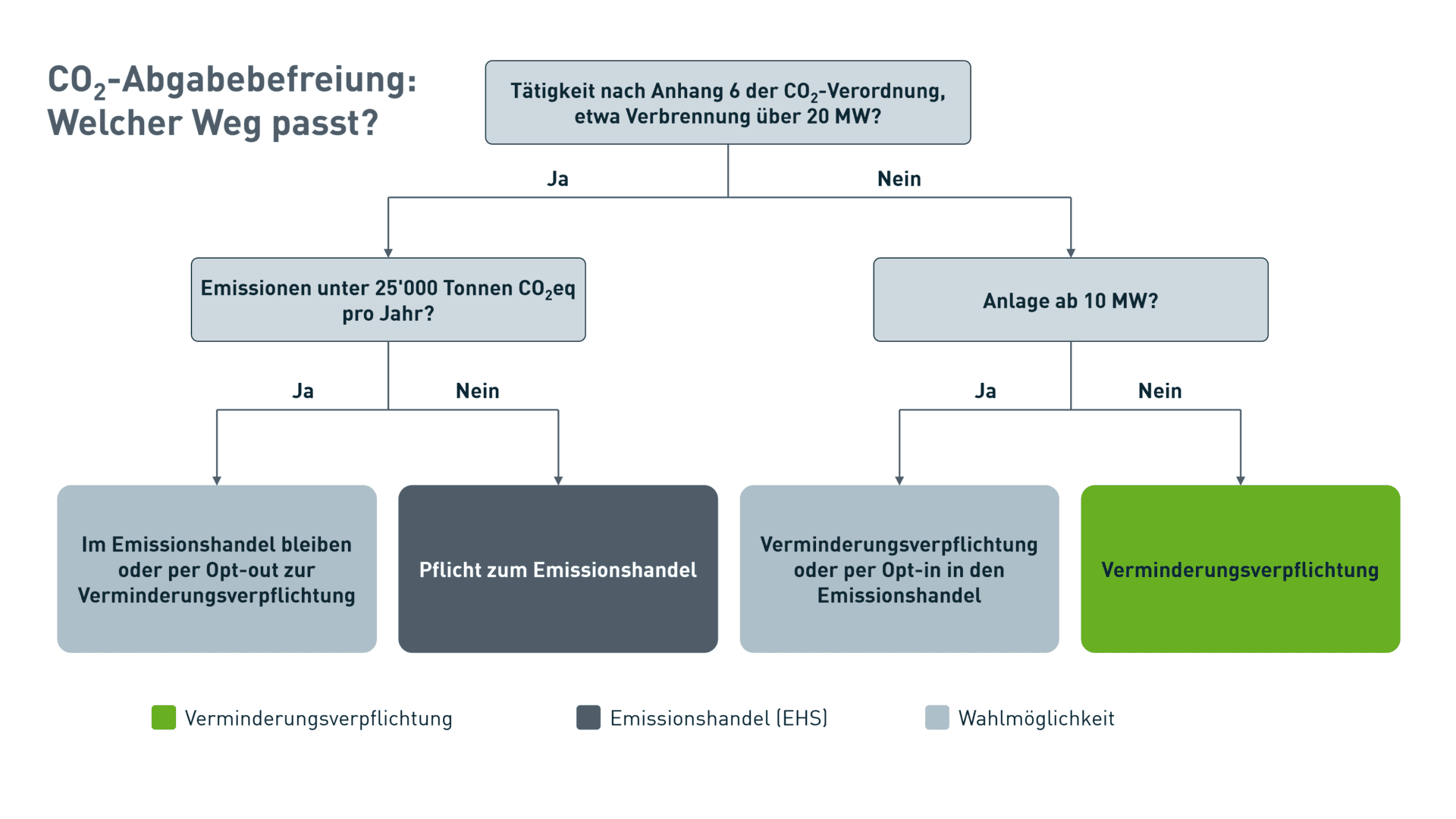 Entscheidungsbaum zur CO₂-Abgabebefreiung: je nach Anlagengrösse und Emissionen führt der Weg zur Verminderungsverpflichtung, zum Emissionshandel oder zur Wahl zwischen beiden.
