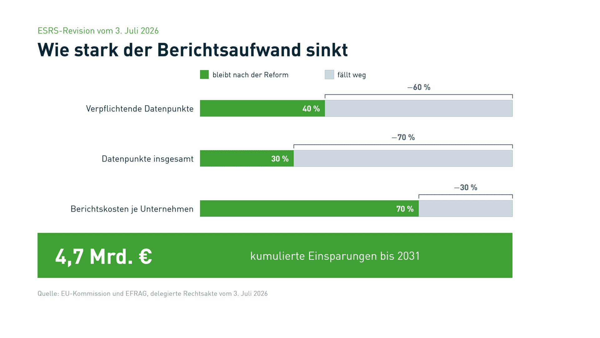 Balkengrafik zur ESRS-Revision: verpflichtende Datenpunkte minus 60 Prozent, Datenpunkte insgesamt minus 70 Prozent, Berichtskosten je Unternehmen minus 30 Prozent, kumulierte Einsparungen bis 2031 rund 4,7 Milliarden Euro