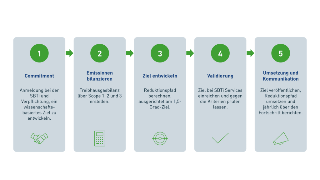 Fünfstufiger Prozess zur Entwicklung wissenschaftsbasierter Klimaziele nach SBTi: Commitment, Emissionsbilanzierung, Zielentwicklung, Validierung sowie Umsetzung und Kommunikation.