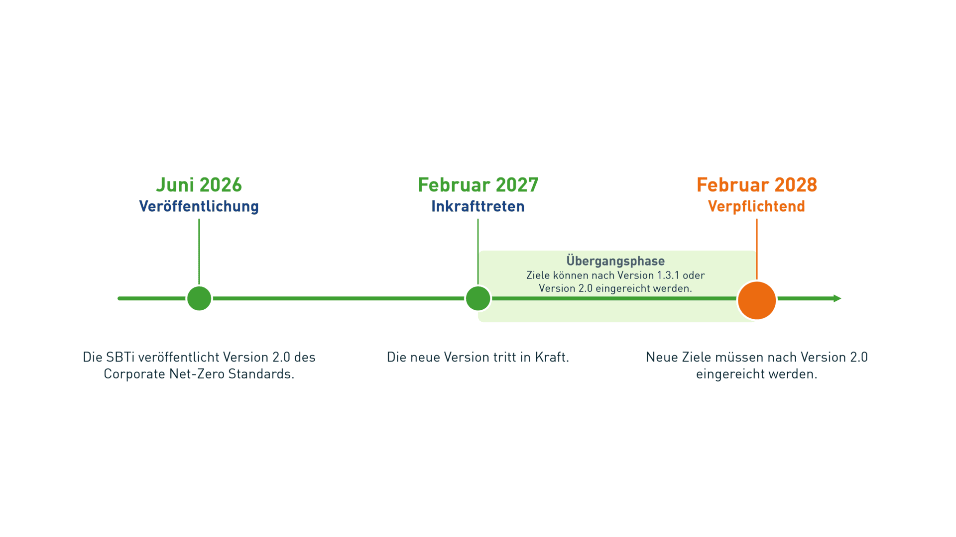 Timeline zur Einführung des SBTi Corporate Net‑Zero Standards Version 2.0 mit Veröffentlichung im Juni 2026, Inkrafttreten im Februar 2027 und verpflichtender Anwendung für neue Ziele ab Februar 2028.