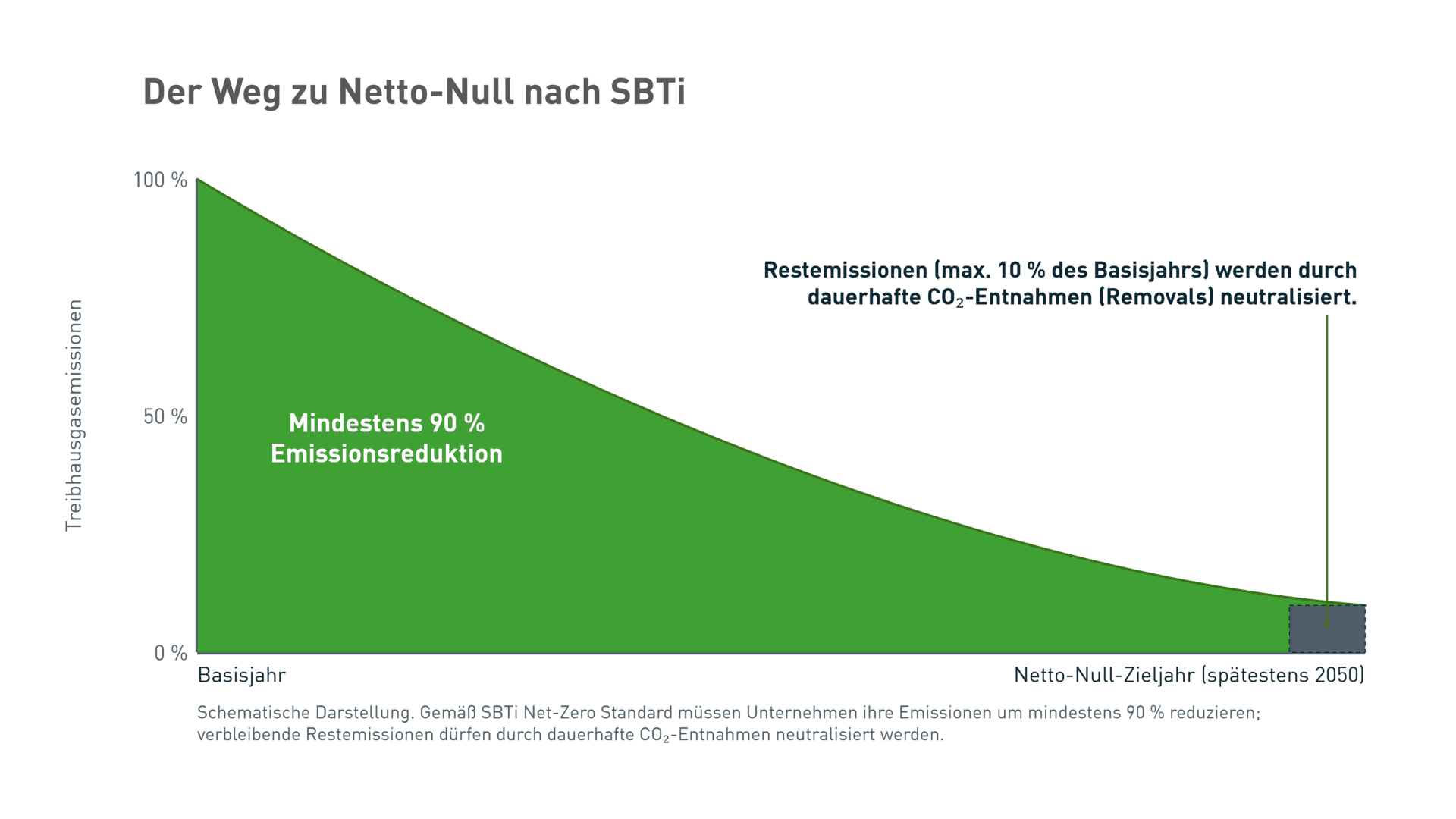 Schematische Darstellung des SBTi‑Netto‑Null‑Pfads mit mindestens 90 Prozent Emissionsreduktion bis spätestens 2050 und Neutralisierung verbleibender Restemissionen durch dauerhafte CO₂‑Entnahmen.