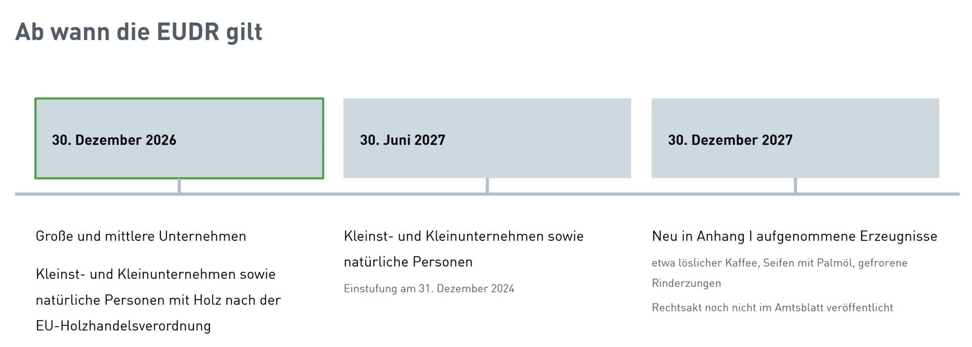 Zeitleiste der EUDR-Anwendungsfristen: ab 30. Dezember 2026 für große und mittlere Unternehmen sowie für Holz nach der EU-Holzhandelsverordnung, ab 30. Juni 2027 für Kleinst- und Kleinunternehmen sowie natürliche Personen, ab 30. Dezember 2027 für neu in Anhang I aufgenommene Erzeugnisse.