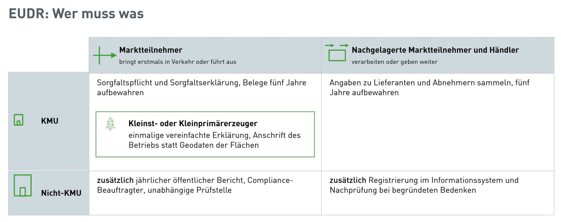 Matrix der EUDR-Pflichten nach Rolle und Unternehmensgröße: KMU-Marktteilnehmer erfüllen die Sorgfaltspflicht, geben die Sorgfaltserklärung ab und bewahren Belege fünf Jahre auf; Kleinst- oder Kleinprimärerzeuger unter ihnen genügen eine einmalige vereinfachte Erklärung und die Anschrift des Betriebs statt Geodaten der Flächen. KMU-Händler und nachgelagerte Marktteilnehmer sammeln nur Angaben zu Lieferanten und Abnehmern. Nicht-KMU haben in beiden Rollen zusätzliche Pflichten.